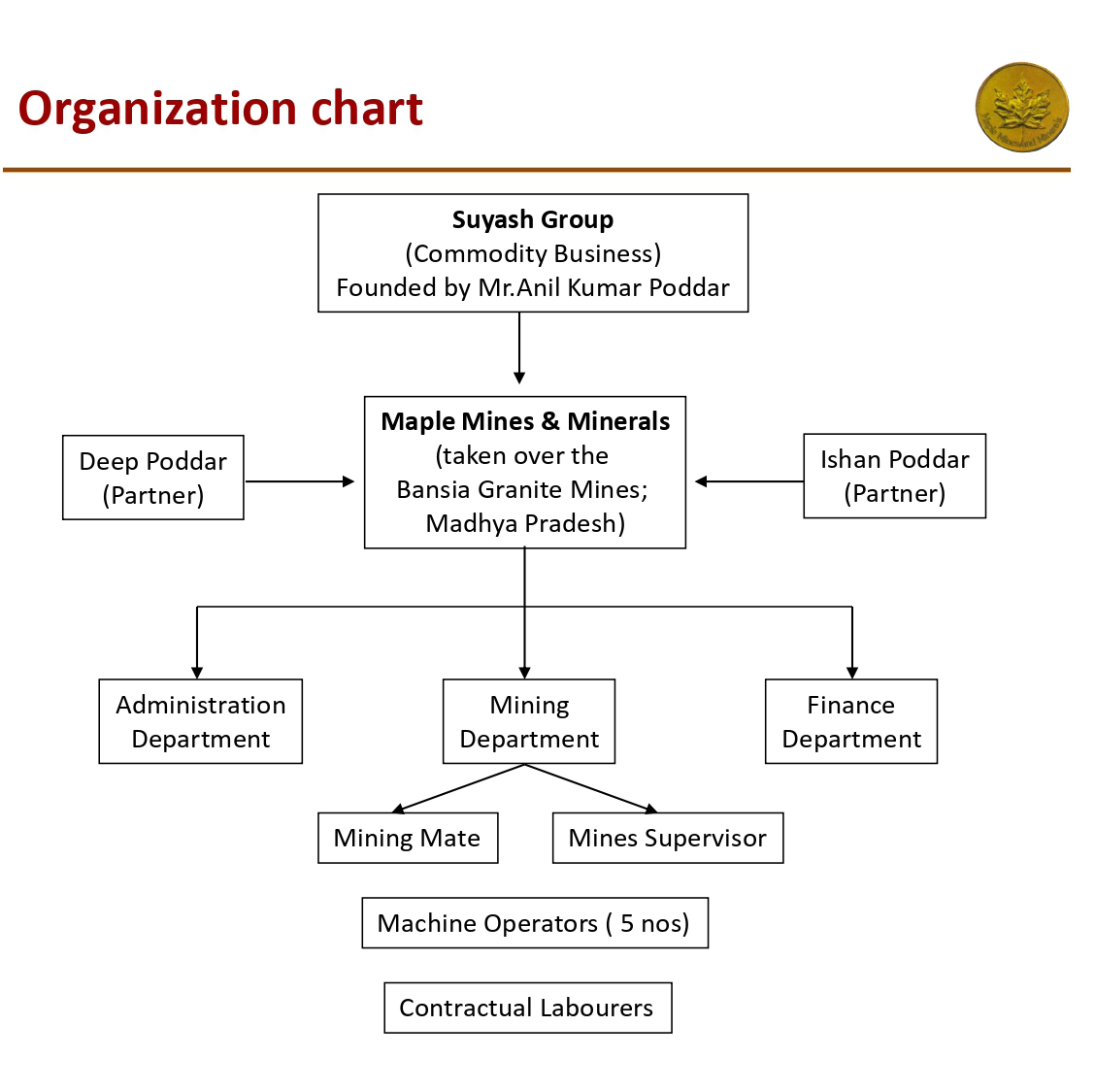 Organization chart